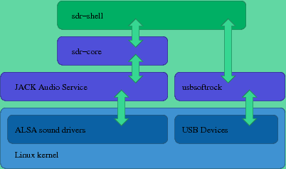 sdr-shell software stack