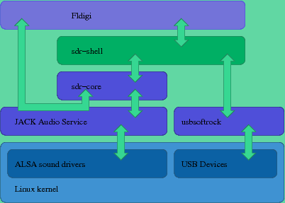 sdr-shell/Fldigi software stack